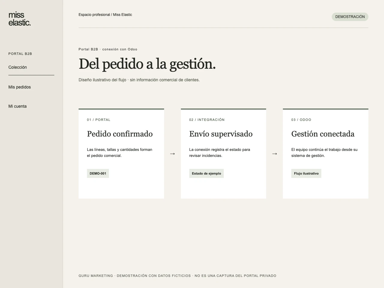 Esquema ilustrativo de conexión entre pedido B2B, integración y Odoo